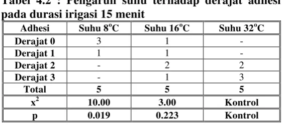 Tabel 4.2 : Pengaruh suhu terhadap derajat adhesi 