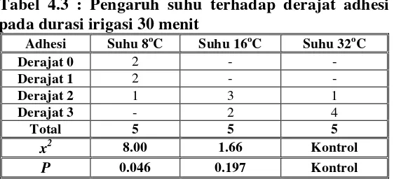 Tabel 4.3 : Pengaruh suhu terhadap derajat adhesi 
