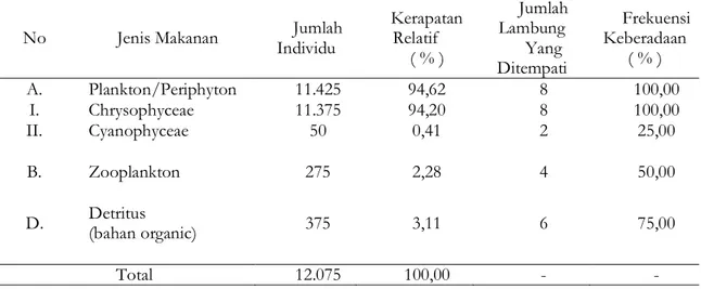 Tabel 2. Jenis, jumlah individu, Kerapatan Relatif (KR) dan Fekuensi Keberadaan makanan dengan  panjang total ikan Mingkih ukuran ≤ 12 cm