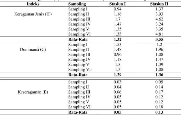 Tabel 6. Rata- Rata Indeks Keragaman Jenis (H’) , Indeks Dominasi (C) dan Indeks  Keseragaman (E) Makrozoobentos di perairan Muara Sungai Riau