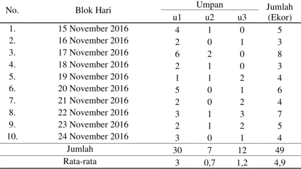 Tabel  1.  Hasil  tangkapan  rawai  dalam jumlah  individu  (ekor)  dengan  menggunakan  umpan jangkrik (u1), sepat mutiara (u2), telur semut rangrang (u3) selama penelitian