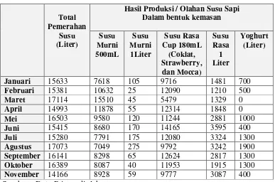 Tabel 1.1 Perah dan Produksi Susu Sapi PT. PIMS Tahun 2014 