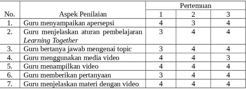 Tabel  4.1. Rekapitulasi  Nilai  Pengamatan  Model  Learning  TogetheRBerbantu Media Video Bagi Guru