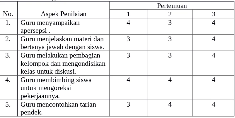 Tabel 4.3. Rekapitulasi Nilai Pengamatan Pembelajaran KonvensionalBagi Guru
