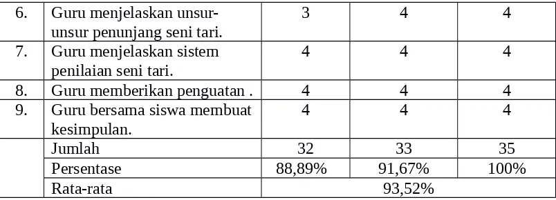 Tabel 4.4. Rekapitulasi Nilai Pengamatan Pembelajaran Konvensional Bagi Siswa