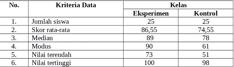 Tabel 4.5. Deskripsi Data Minat Belajar