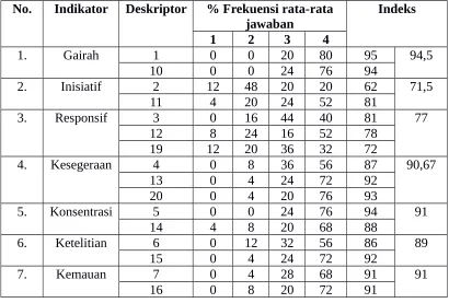 Tabel 4.7. Indeks Minat Belajar Kelas Eksperimen