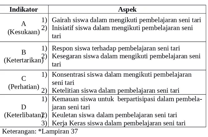 Tabel 3.3. Aspek Penilaian Seni Tari