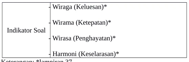 Tabel 3.4. Indikator Tes Unjuk Kerja