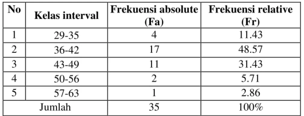 Tabel 1. Distribusi frekuensi variabel kekuatan otot lengan bahu (X 1 )  No  Kelas interval  Frekuensi absolute 