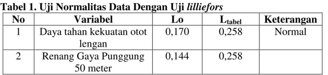 Tabel 1. Uji Normalitas Data Dengan Uji lilliefors 