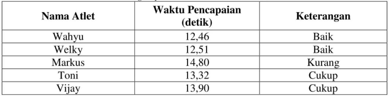 Tabel 1. Data Hasil Pree-test Agility Court 