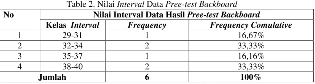 Table 2. Nilai Interval Data Pree-test Backboard  No  Nilai Interval Data Hasil Pree-test Backboard 