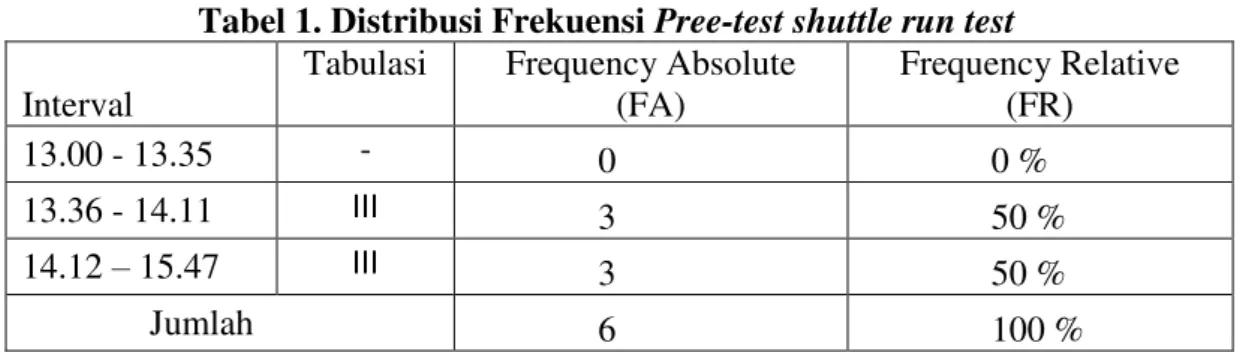 Tabel 1. Distribusi Frekuensi Pree-test shuttle run test  Interval 