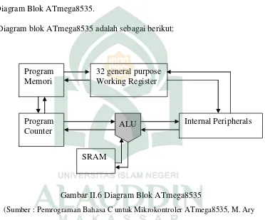 Gambar II.6 Diagram Blok ATmega8535 