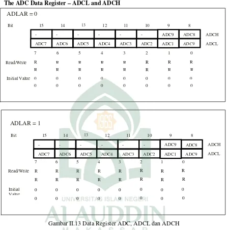 Gambar II.13 Data Register ADC, ADCL dan ADCH 