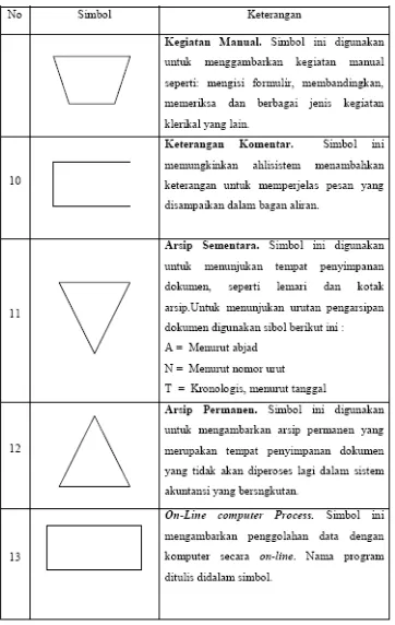 Tabel 1.1 Simbol-Simbol Standar untuk Pembuatan Flowchart (lanjutan) 