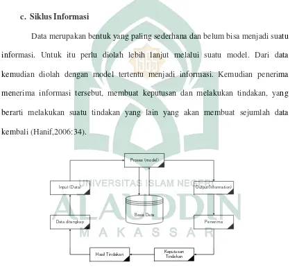 Gambar 2.1 Siklus Informasi