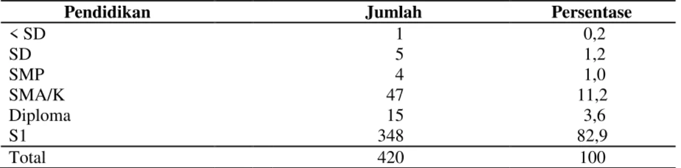 Tabel 3 menunjukan frekuensi responden berdasarkan status pendidikannya. Dari hasil  tabulasi frekuensi diperoleh kesimpulan bahwa responden terdiri dari sebagian besar berstatus  pendidikan  S1  sebanyak  348  (82,9%)  dan  SMA/K  sebanyak  47  (11,2%)  d