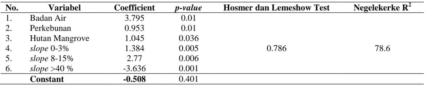 Tabel 3. Hasil analisis signifikansi variable lingkungan dengan uji t-tes sampel saling bebas, akurasi Hosmer-Lemeshow  dan Nagelkerke (R²)  