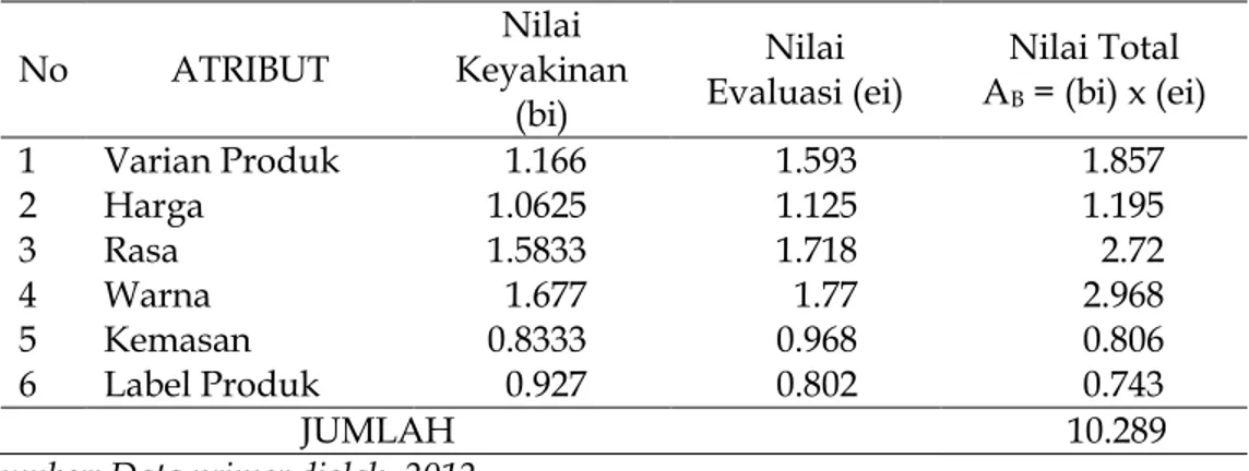 Tabel 1   Nilai  Sikap  Total Konsumen  Terhadap Produk  Donat  Surya  Bakery  di Kota Bengkulu  No  ATRIBUT  Nilai  Keyakinan  (bi)  Nilai  Evaluasi (ei)  Nilai Total AB  = (bi) x (ei)  1  Varian Produk  1.166  1.593  1.857  2  Harga  1.0625  1.125  1.195