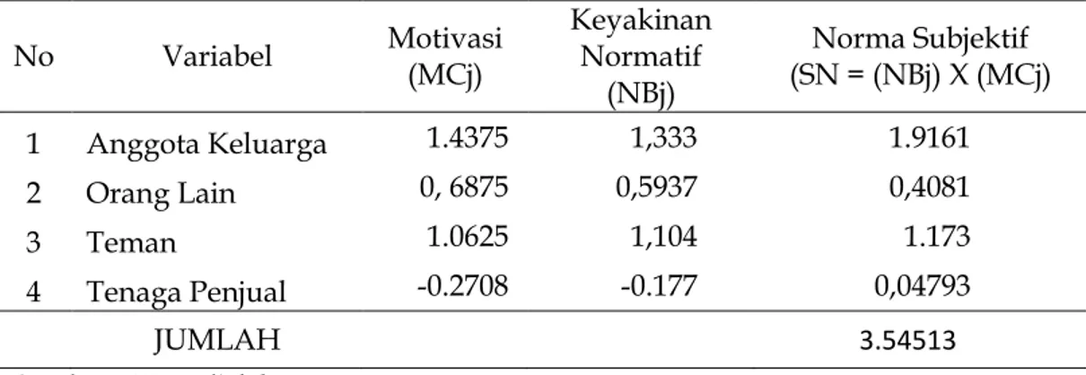 Tabel 2   Nilai Norma Subjektif  No  Variabel  Motivasi  (MCj)  Keyakinan Normatif  (NBj)  Norma Subjektif  (SN = (NBj) X (MCj)  1  Anggota Keluarga  1.4375  1,333  1.9161  2  Orang Lain   0, 6875  0,5937  0,4081  3  Teman  1.0625  1,104  1.173  4  Tenaga 