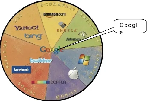 Gambar 1. Posisi Google di antara mesin pencari lain