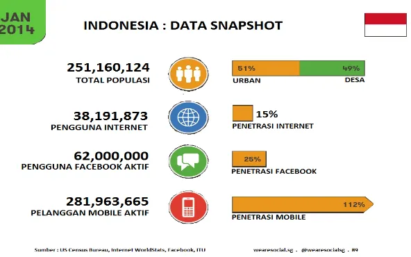 Gambar 4. Pengguna internet di Indonesia