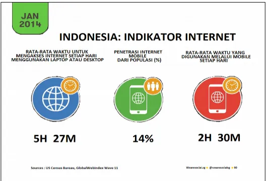 Gambar 5. Indikator pemanfaatan internet oleh penduduk Indonesia