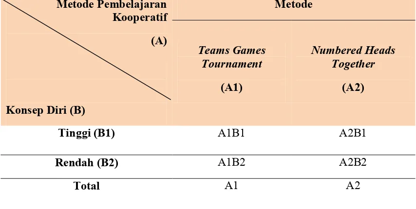 Tabel 1: Rancangan Treatment  by level 2 X 2 