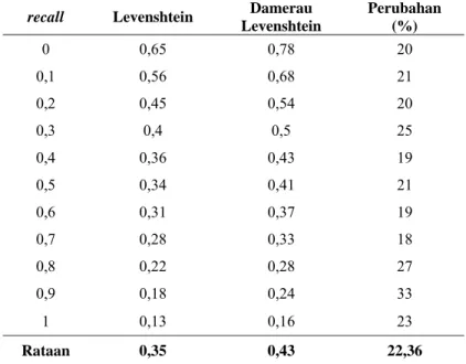 Tabel 3. Perbandingan nilai precision dengan algoritme Damerau Levenshtein dengan metode Levenshtein (Arumsari 1998) 