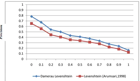 Gambar  2. Kurva recall-precision perbandingan algoritme Damerau Levenshtein dengan Levenshtein.