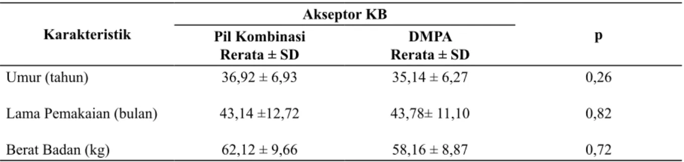 Tabel 2.Perbandingan Kadar HDL antara Akseptro KB Pil Kombinasi dengan DMPA
