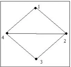 Gambar 2.2 Contoh bentuk graf 