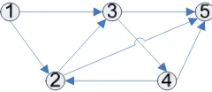 Gambar 2.11 Network (N,A) 