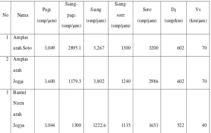 Tabel 3.2 Data volume jumlah kendaraan  