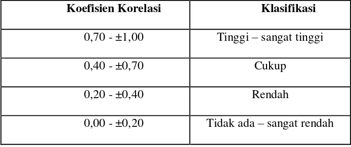 Tabel 2. Klasifikasi Koefisien Korelasi Alat Ukur 