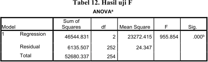 Tabel 13. Koefisien Determinasi 