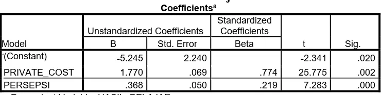 Tabel 11.  Hasil Uji t Coefficientsa 