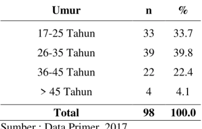 Tabel 1. Distribusi  frekuensi berdasarkan   umur di Puskesmas Ranotana Weru Tahun  2017