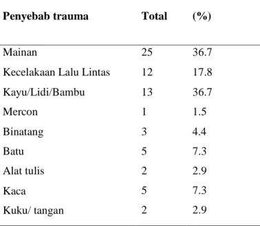 Tabel 3 : Proporsi Kasus Trauma Mata pada Anak Berdasarkan Penyebab Trauma  