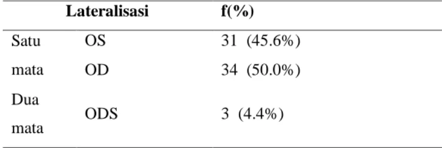 Tabel 6 : Proporsi Kasus Trauma Mata pada Anak Berdasarkan Lateralisasi               Lateralisasi  f(%)  Satu  mata  OS  31  (45.6%) OD 34  (50.0%)  Dua  mata  ODS  3  (4.4%) 