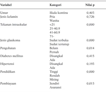 Tabel 2. Hasil Analisis Bivariat Kebutaan pada Pasien Glaukoma di RSCM