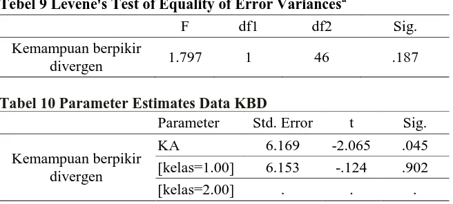 Tabel 10 Parameter Estimates Data KBD  Parameter Std. Error 