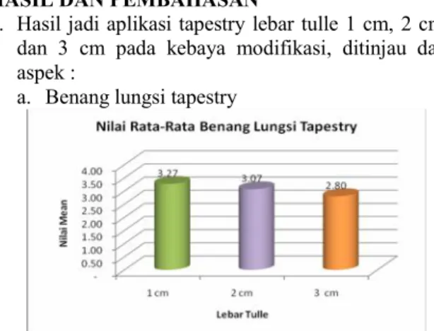 Gambar 2. Diagram nilai rata-rata benang pakan tapestry