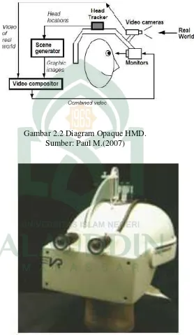 Gambar 2.2 Diagram Opaque HMD.