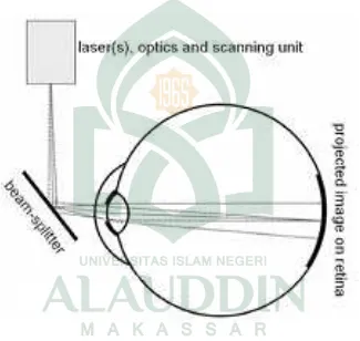 Gambar 2.6 Diagram sederhana virtual retina displaySumber: Thomas (2010)