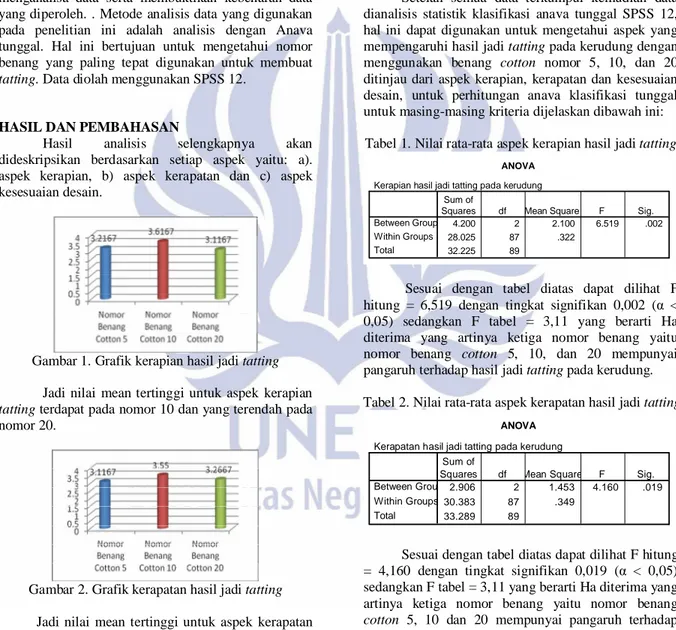 Gambar 2. Grafik kerapatan hasil jadi tatting Jadi nilai mean tertinggi untuk aspek kerapatan tatting terdapat pada nomor 10 dan yang terendah pada nomor 5.