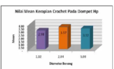 Gambar 2. Diagram Nilai Mean Kerapian Crochet Dari diagram batang diatas dapat dijelaskan bahwa aspek kerapatan dengan menggunakan diameter benang wool 1,12 mm nilai rata-rata 2,98, pada diameter benang wool 2,04 mm nilai rata-rata 3,57 dan pada diameter b