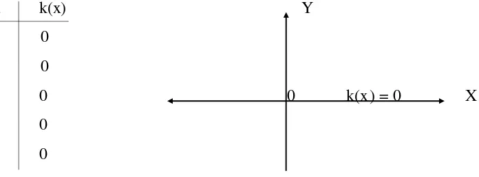Grafik  fungsi  k(x) = 4  sejajar  dengan  sumbu  x dengan jarak empat satuan di atas 